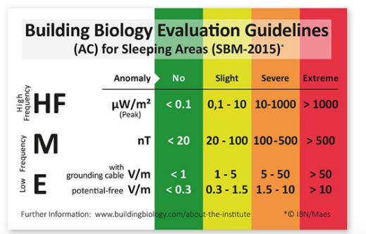 Table showing the building evaluation guidelines